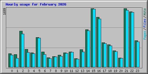 Hourly usage for February 2026