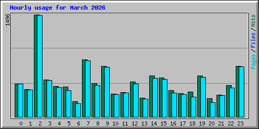 Hourly usage for March 2026