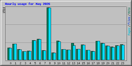 Hourly usage for May 2026