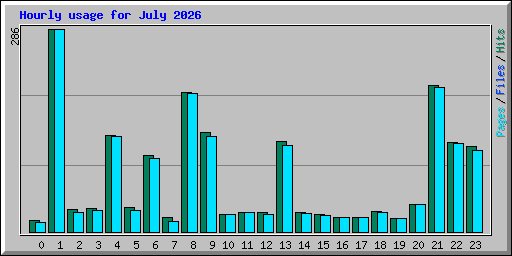Hourly usage for July 2026