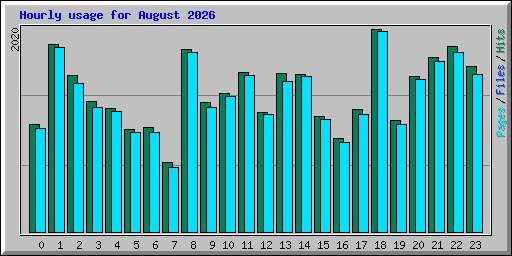 Hourly usage for August 2026