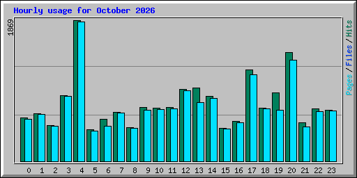 Hourly usage for October 2026