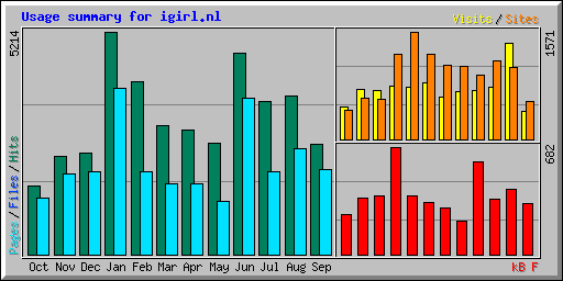 Usage summary for igirl.nl