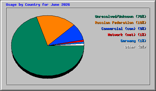 Usage by Country for June 2026