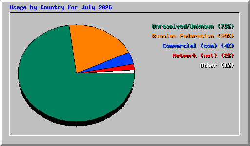 Usage by Country for July 2026