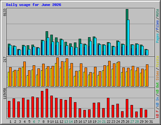 Daily usage for June 2026