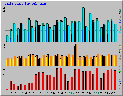 Daily usage for July 2026