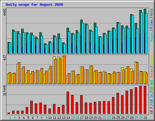 Daily usage for August 2026
