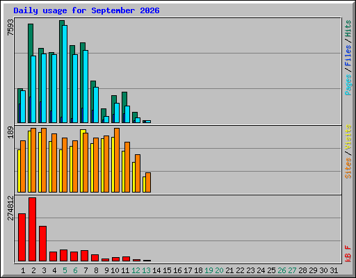 Daily usage for September 2026