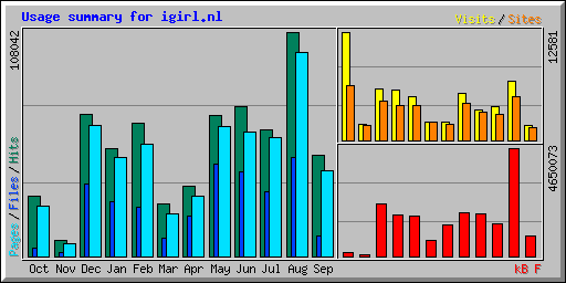 Usage summary for igirl.nl