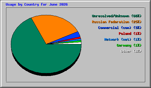 Usage by Country for June 2026