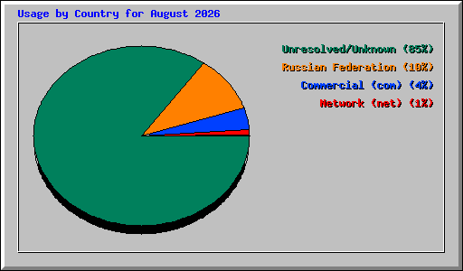 Usage by Country for August 2026