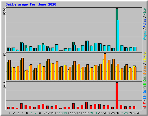 Daily usage for June 2026