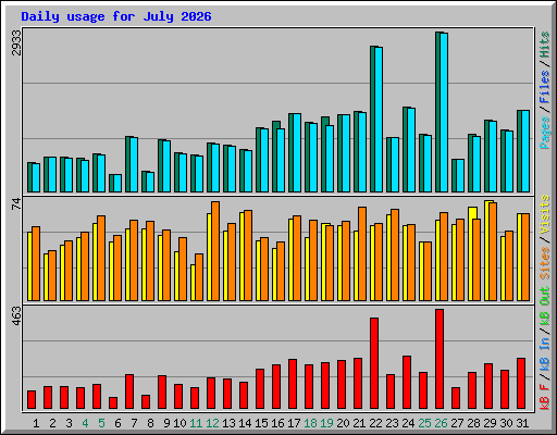 Daily usage for July 2026