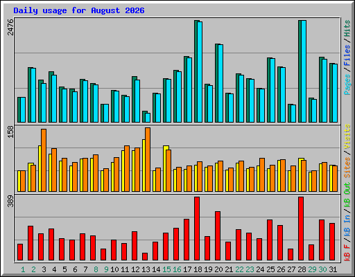 Daily usage for August 2026