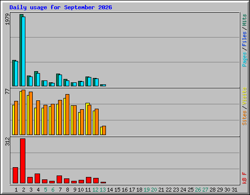 Daily usage for September 2026
