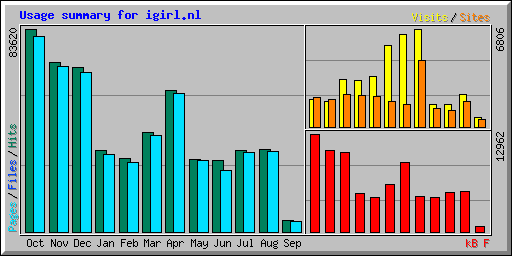 Usage summary for igirl.nl